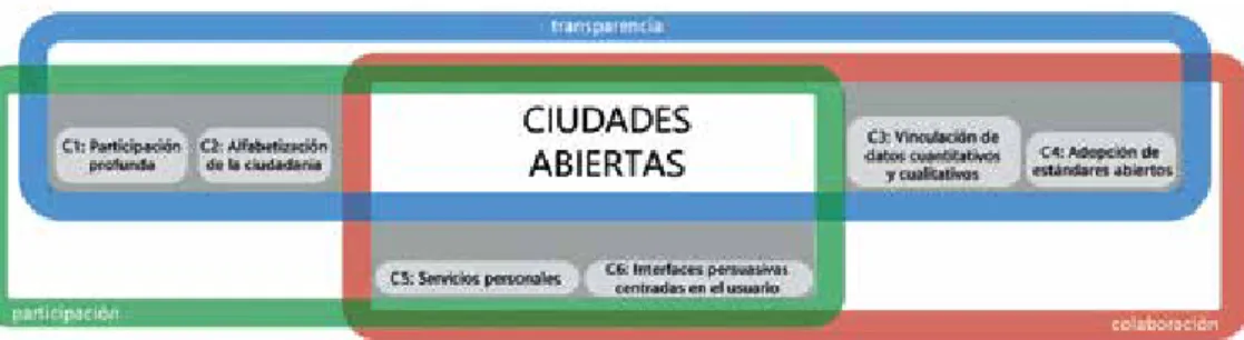 Figura 1. Categorías basadas en los ciudadanos: empoderamiento de los ciudadanos, métodos y herramientas de análisis,  y servicios centrados en los ciudadanos