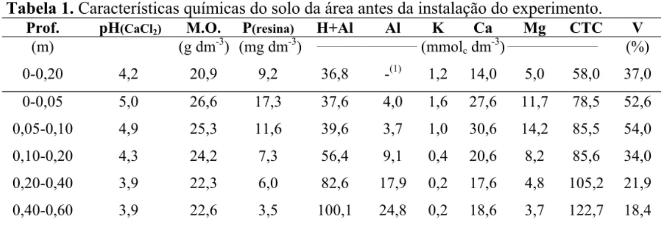 Tabela 1. Características químicas do solo da área antes da instalação do experimento