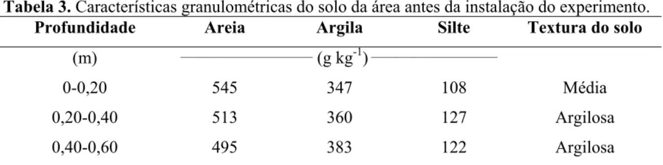 Tabela 3. Características granulométricas do solo da área antes da instalação do experimento