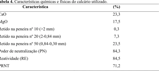 Tabela 4. Características químicas e físicas do calcário utilizado. 