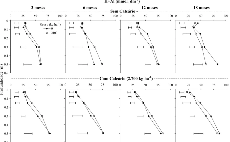 Figura 9. Teores de H+Al (mmol c  dm -3 ) no solo, em função da aplicação de gesso, sem e com calcário (2.700 kg ha -1 ) em  superfície, em quatro épocas de amostragem após a aplicação
