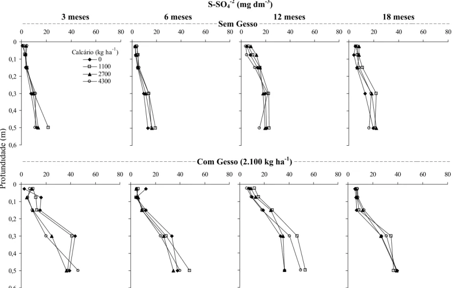 Figura 12. Teores de S-SO 4 -2  (mg dm -3 ) no solo, em função da aplicação de doses de calcário, sem e com gesso (2.100 kg ha -1 ) em  superfície, em quatro épocas de amostragem após a aplicação
