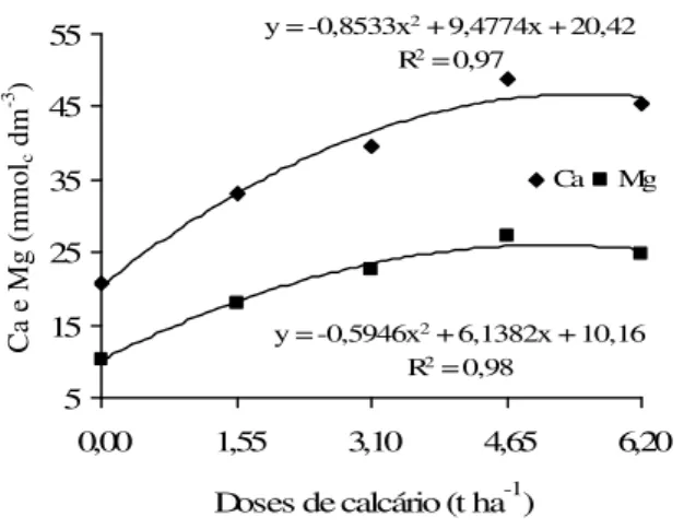 FIGURA 2.Teores de Ca e Mg do solo em função de aplicação de calcário em duas épocas de  amostragem em mangueiras ‘Haden’ e ‘Keitt’