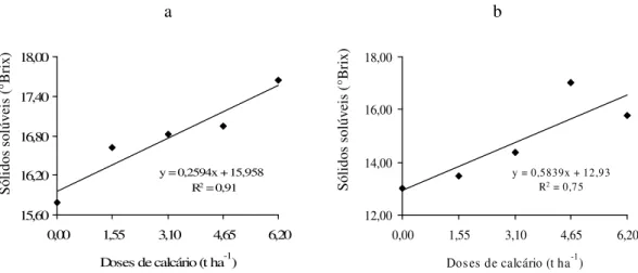 FIGURA 7. Efeito da aplicação de calcário sobre os sólidos solúveis de frutos da mangueira 