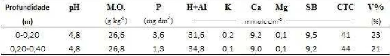 Tabela 2. Características físicas do solo antes da instalação do experimento. Tabela 1