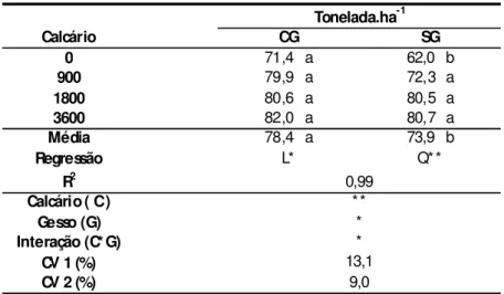 Tabela 7.    Produção de colmos (Mg ha -1 ) de cana-de-açúcar em função da  aplicação de calcário em superfície em soqueira de cana crua