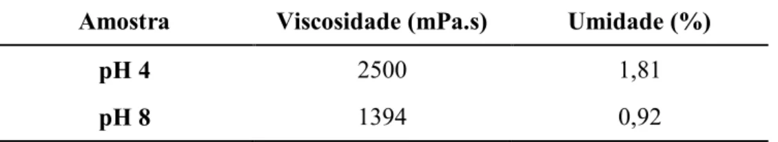 Tabela 4.1: Valores de viscosidade e umidade das amostras com pH 4 e pH 8.  Amostra  Viscosidade (mPa.s)  Umidade (%) 