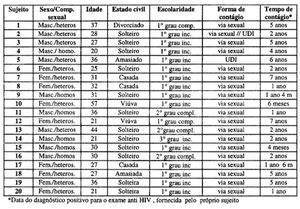 Tabela 02: Principais índices dos protocolos de Rorschach para o grupo de sujeitos soropositivos sintomáticos