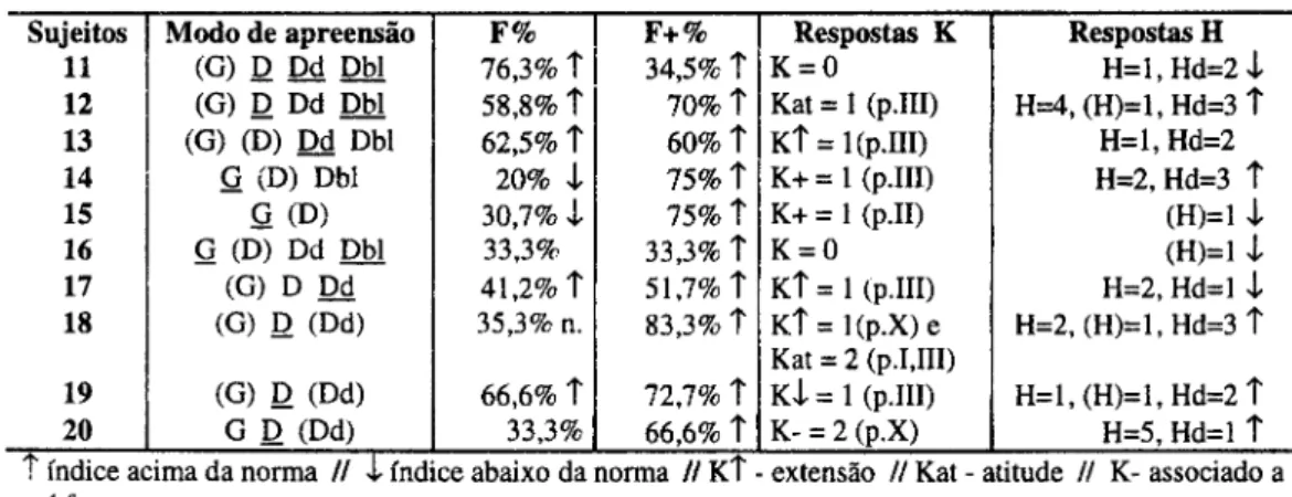 Tabela 04: Principais índices dos protocolos de Rorschach para o grupo de sujeitos soropositivos assintomáticos