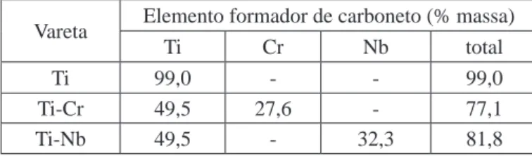 Tabela 2. Proporção nominal dos formadores de carboneto nas  misturas usadas nas varetas produzidas.