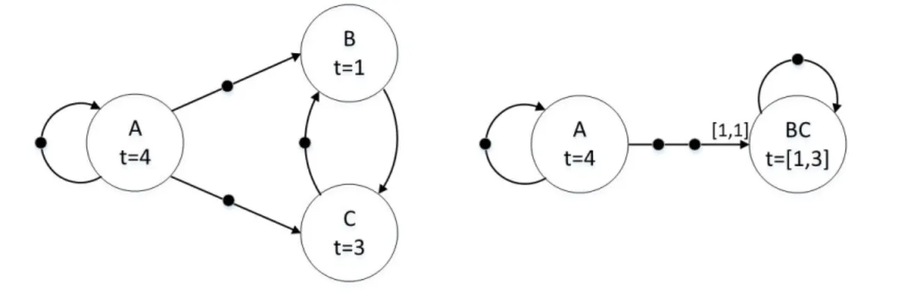 Figure 2.3: A MRDF graph and its CSDF equivalent 2.2.2 Single-Rate Data Flow Graphs