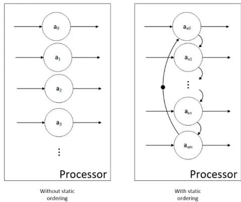 Figure 2.5: Static ordering of actors on a processor
