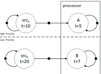 Figure 4.1: Diagram of two applications run a processor with Preemptive FPS