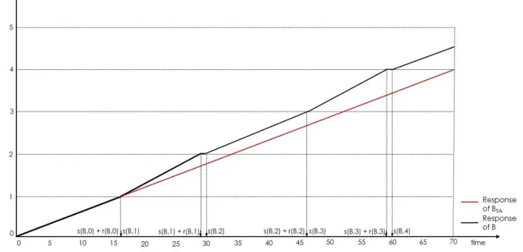 Figure 4.8: Service curve graph of B and B SA