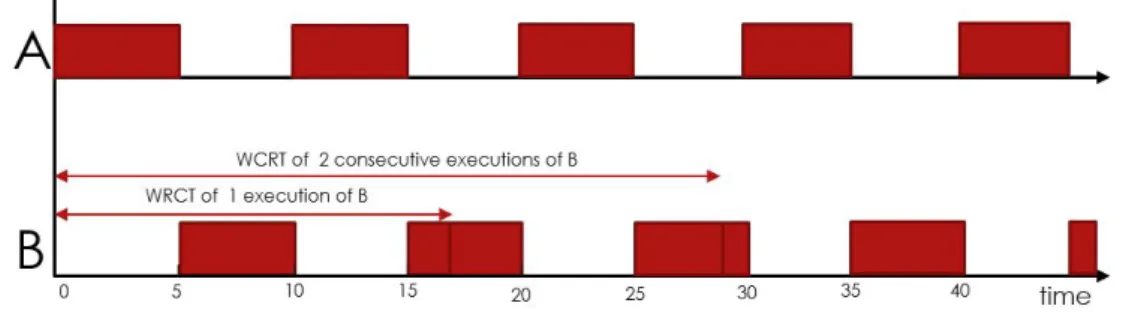 Figure 5.3: Timelines of the B with its original execution and twice execution time
