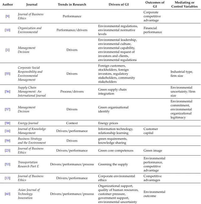 Table 4. Selected empirical research on GI.