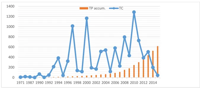 Figure 1 shows the accumulation of the number of studies published about GI since 1971 and reveals three stages in the publication trend