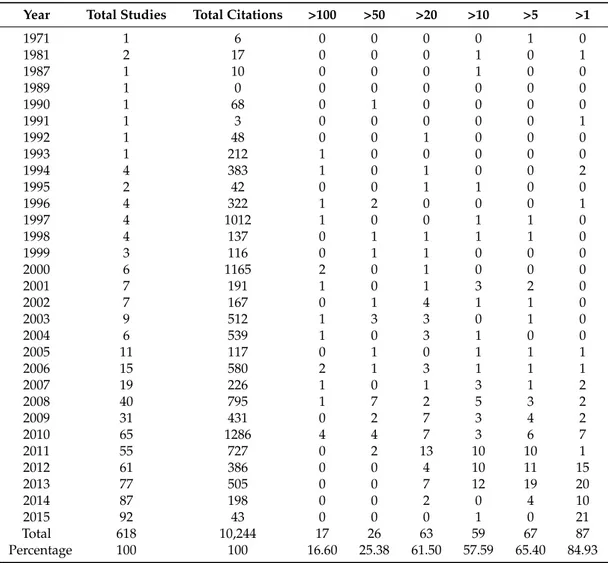 Table 2. General citation structure of GI literature according to (Web of Science) WoS.