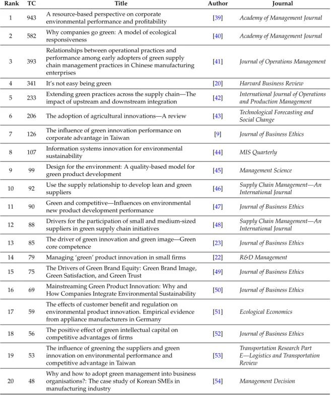 Table 3. The 20 most cited studies on GI.