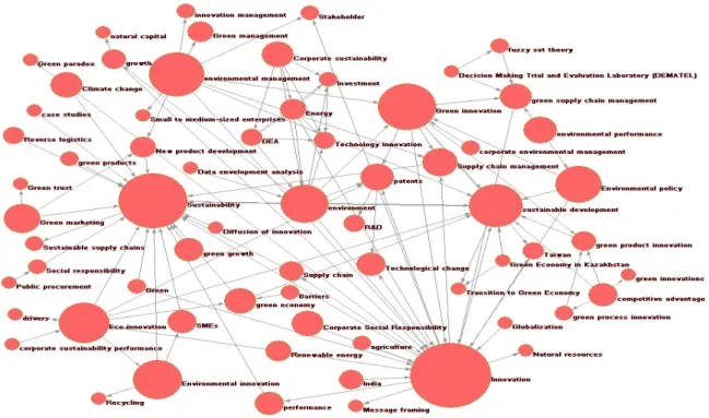 Figure 2. Most frequent topic words.