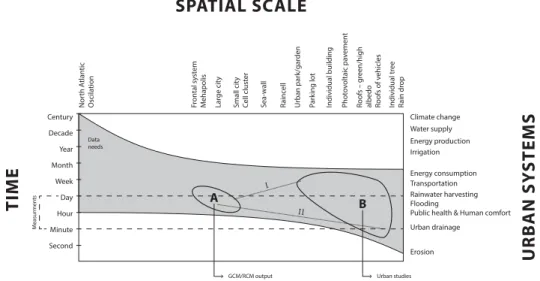 Figure 1 can provide insights on questions like: Is the available data sufficient to address a particular urban challenge? Is there a need to apply downscaling techniques, and if so, what would the satisfactory spatial and temporal target resolution be? Fo