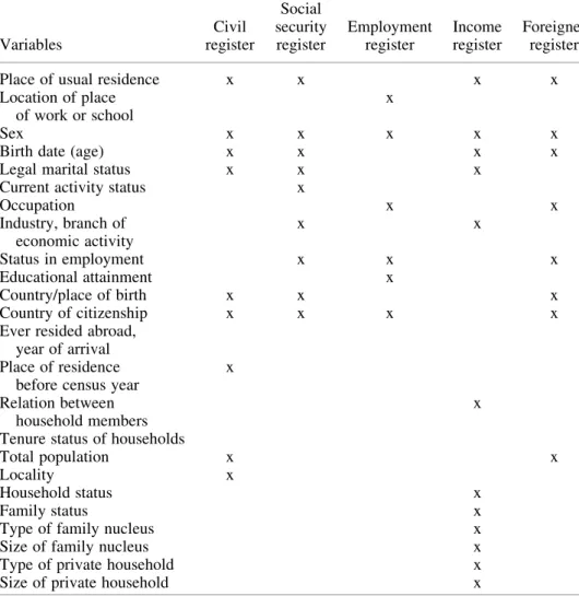 Table 3. Available EU mandatory census variables related to population