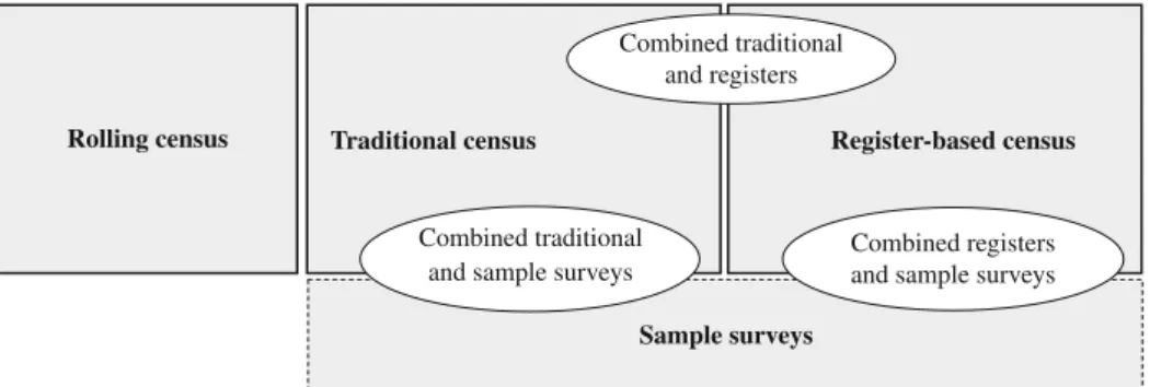 Fig. 1. Methods of obtaining census information for statistical purposes
