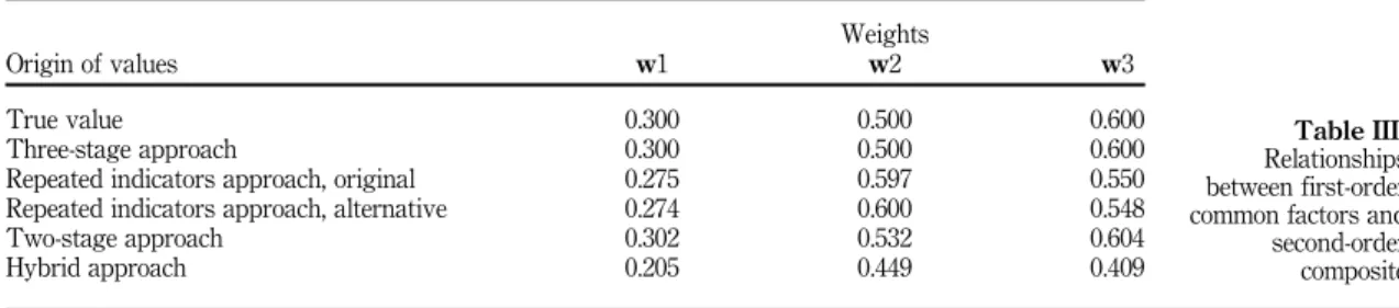 Table III.