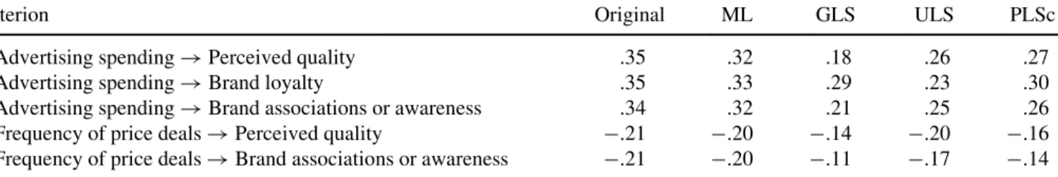 FIG. 6. Competing models of confirmatory composite analysis.