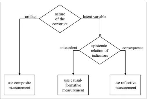 FIG. 1. Decision tree for measurement models.