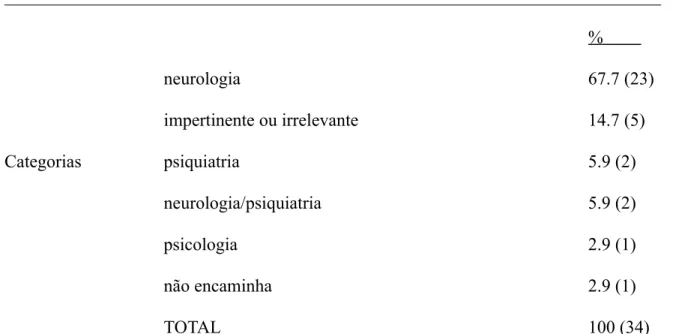 Tabela 1. Categorias de respostas e percentagens de respostas dos médicos de família ou  clínicos gerais (entre parênteses, frequências absolutas)