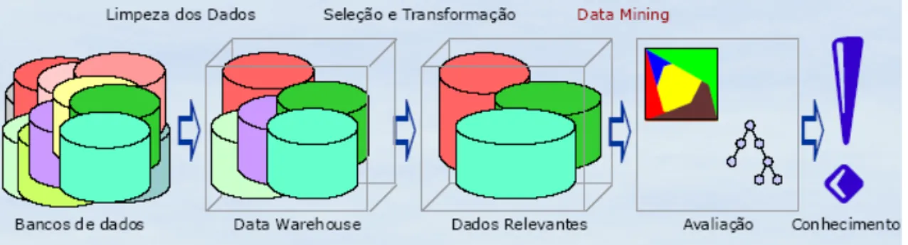 Fig 1 – Processo de extracção de conhecimento   (fonte:  www.lac.inpe.br/eventos/downloads/data.pdf) 