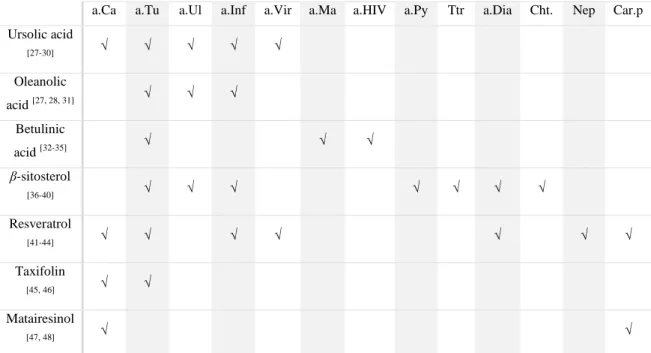 Table  1  -  Biological  and  pharmaceutical  properties  of  some  compounds  identified  in  eucalyptus  bark.