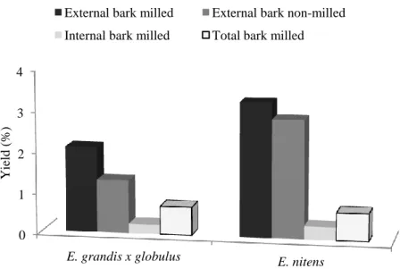 Figure 18 – DCM extraction yields for non-milled bark extraction and a milled bark extraction