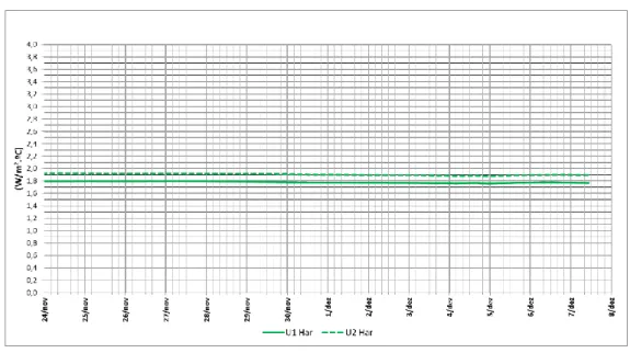 Gráfico 3.10 - Variação dos valores dos coeficientes de transmissão térmica de H ar