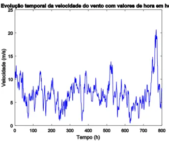 Figura 3-6 Evolução temporal da direção do vento com valores de hora em hora 