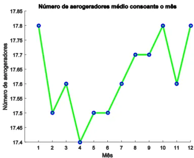 Figura 3-11 Evolução do número de geradores consoante o mês do ano 