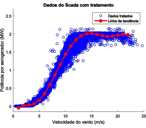 Figura 3-15 Comparação da curva característica do fabricante com os dados do Scada sem e  com tratamento 