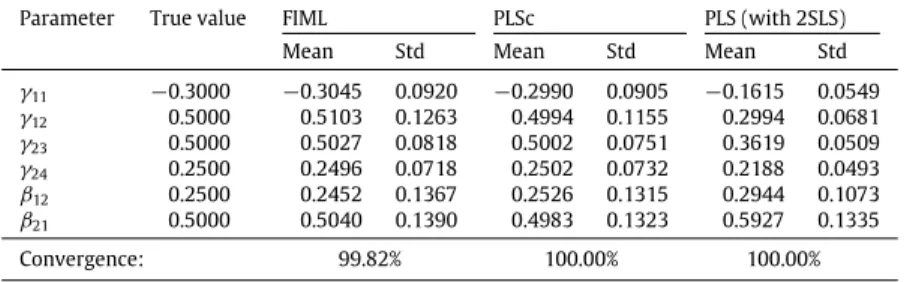 Table 2 shows the results for 2SLS and FIML, obtained from 10,000 normal samples of size 300 (9964 samples for FIML, attributable to 36 cases of non-convergence)