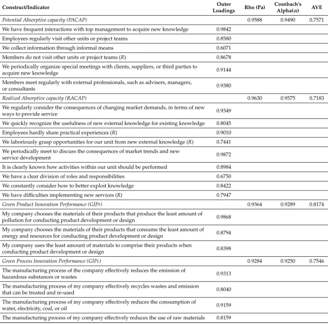 Table 2. Measurement model: outer loadings, construct reliability, and convergent validity.