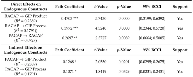 Table 4. Structural model results for the mediation model.