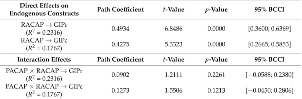 Table 5. Structural model results for the interaction model.