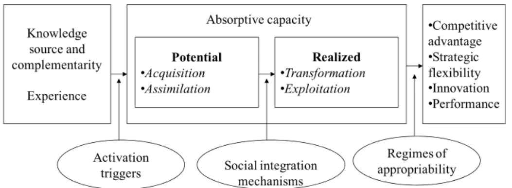 Figure 1. The model by Zahra and George. Source: [14] (p. 192).
