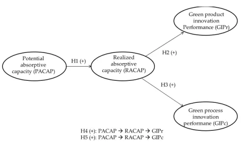 Figure 2. Research model and hypotheses.