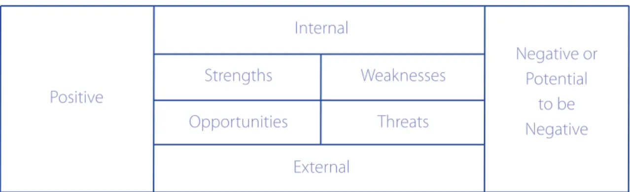 Table 1. The SWOT Matrix Model