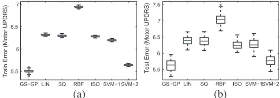 Fig. 8. GS-GP vs other state-of-the-art ML methods. Results obtained for the Motor-UPDRS