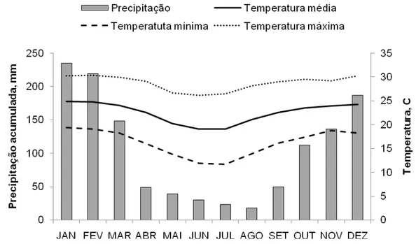 Figura 2. Valores médios mensais de temperatura do ar e de precipitação pluvial  acumulada em Itajobi 