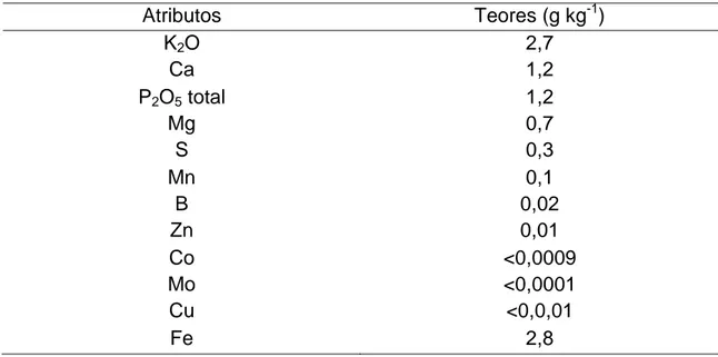 Tabela 1. Resultados analíticos da cinza do bagaço de cana-de-açúcar, visando  caracterização como fertilizante