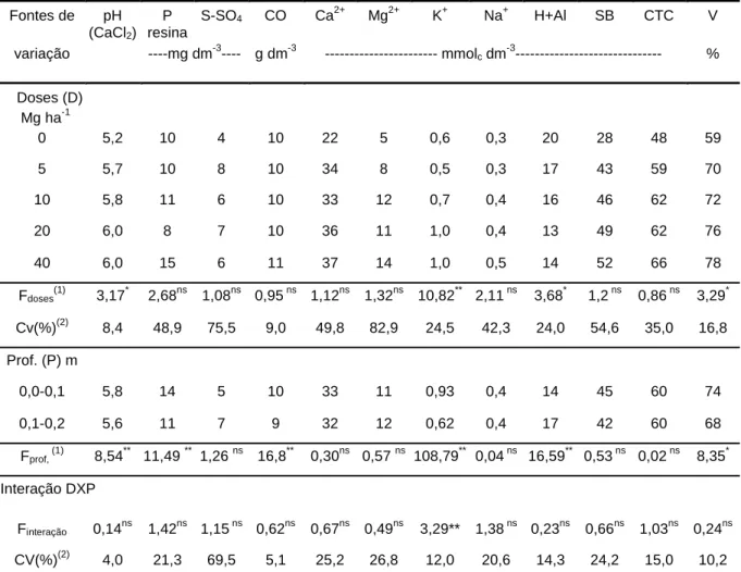 Tabela 2. Atributos químicos do solo em função de doses de CBC aplicadas na linha  da cultura em cobertura, nas camadas 0,0-0,1 e 0,1-0,2 m em 2012