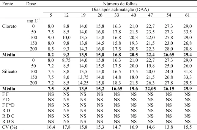 Tabela  6.  Número  de  folhas  de  gérbera  em  função  das  fontes  e  doses  de  potássio  em                         diferentes datas amostradas